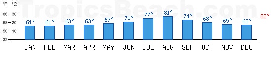 Mediterranean Sea bathing temperature at Bernidorm, SPAIN. +79C is ideal for the beach!