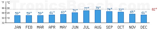 Aegean Sea bathing temperature at Bodrum, TURKEY. +79C is ideal for the beach!