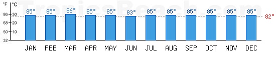 Pacific Ocean bathing temperature at Bora Bora, FRENCH POLYNESIA. +79C is ideal for the beach!