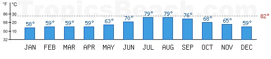 Mediterranean Sea bathing temperature at Cagliari, SARDINIA. +79C is ideal for the beach!