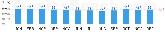 Pacific Ocean bathing temperature at Cairns, AUSTRALIA. +79C is ideal for the beach!