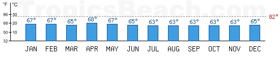 Atlantic Ocean bathing temperature at Cape Town, SOUTH AFRICA. +79C is ideal for the beach!