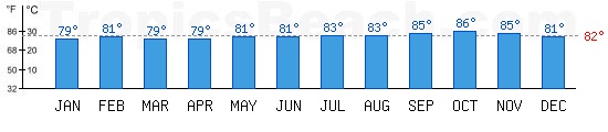 Caribbean Sea bathing temperature at Caracas, VENEZUELA. +79C is ideal for the beach!