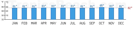 Atlantic Ocean bathing temperature at Cayenne, FRENCH GUYANA. +79C is ideal for the beach!