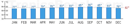 Caribbean Sea bathing temperature at Charlotte Amalie, VIRGIN ISLANDS. +79C is ideal for the beach!