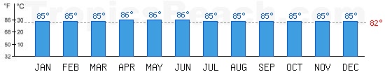 Indian Ocean bathing temperature at Colombo, SRI LANKA. +79C is ideal for the beach!