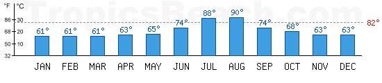 Mediterranean Sea bathing temperature at Djerba, TUNISIA. +79C is ideal for the beach!