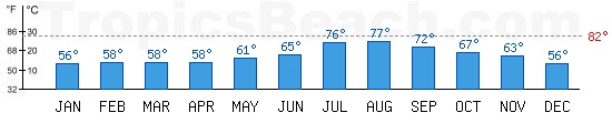 Adriatic Sea bathing temperature at Dubrovnik, CROATIA. +79C is ideal for the beach!