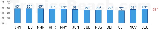 Indian Ocean bathing temperature at Dzaoudzi, MAYOTTE. +79C is ideal for the beach!