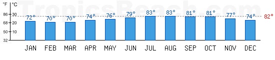 Red Sea bathing temperature at Eilat, ISRAEL. +79C is ideal for the beach!