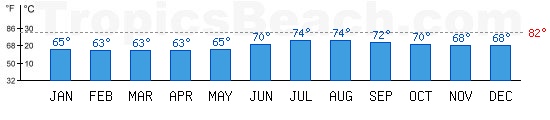 Atlantic Ocean bathing temperature at Essaouira, MOROCCO. +79C is ideal for the beach!