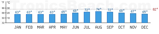 Atlantic Ocean bathing temperature at Faro, PORTUGAL. +79C is ideal for the beach!