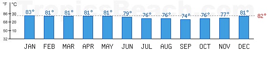 Indian Ocean bathing temperature at Flic En Flac, MAURITIUS. +79C is ideal for the beach!