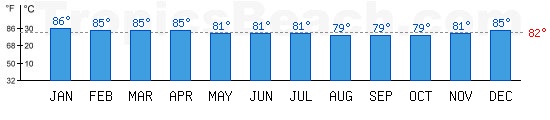 Pacific Ocean bathing temperature at Fongafale, TUVALU. +79C is ideal for the beach!