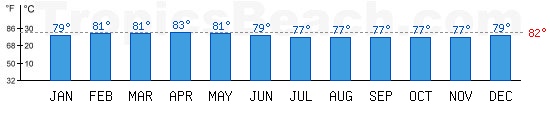 Atlantic Ocean bathing temperature at Fortaleza, BRAZIL. +79C is ideal for the beach!