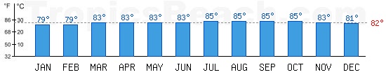 Caribbean Sea bathing temperature at George Town, CAYMAN ISLANDS. +79C is ideal for the beach!