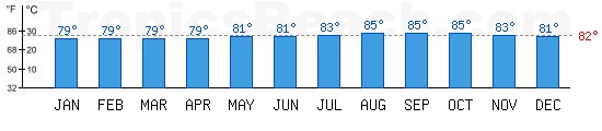 Atlantic Ocean bathing temperature at Georgetown, GUYANA. +79C is ideal for the beach!