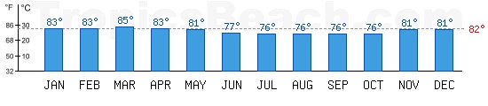 Indian Ocean bathing temperature at Grand Baie, MAURITIUS. +79C is ideal for the beach!