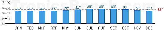 Atlantic Ocean bathing temperature at Hamilton, BERMUDA. +79C is ideal for the beach!