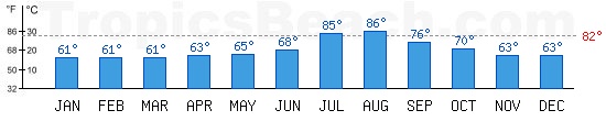 Mediterranean Sea bathing temperature at Hammamet, TUNISIA. +79C is ideal for the beach!