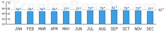Pacific Ocean bathing temperature at Hawaii, USA. +79°C is ideal for the beach!
