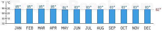 Pacific Ocean bathing temperature at Honiara, SALOMON ISLANDS. +79C is ideal for the beach!