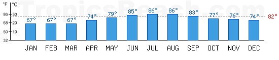 Red Sea bathing temperature at Hurghada, EGYPT. +79C is ideal for the beach!