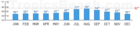 Mediterranean Sea bathing temperature at Ibiza, SPAIN. +79C is ideal for the beach!