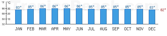 South China Sea bathing temperature at Koh Samui, THAILAND. +79C is ideal for the beach!