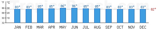 Indian Ocean bathing temperature at La Digue, SEYCHELLES ISLANDS. +79C is ideal for the beach!