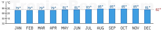 Atlantic Ocean et Caribbean Sea bathing temperature at Les Saintes, GUADELOUPE. +79C is ideal for the beach!