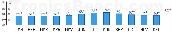 Atlantic Ocean bathing temperature at Lisbon, PORTUGAL. +79C is ideal for the beach!