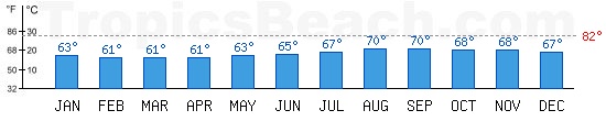 Pacific Ocean bathing temperature at Los Angeles, USA. +79C is ideal for the beach!