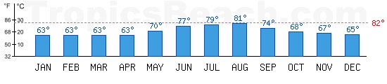 Mediterranean Sea bathing temperature at Malaga, SPAIN. +79C is ideal for the beach!