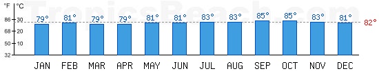 Caribbean Sea bathing temperature at Maracaibo, VENEZUELA. +79C is ideal for the beach!