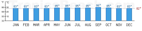 Atlantic Ocean et Caribbean Sea bathing temperature at Marigot, SAINT MARTIN. +79C is ideal for the beach!