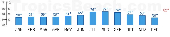 Mediterranean Sea bathing temperature at Marseille, FRANCE. +79°C is ideal for the beach!