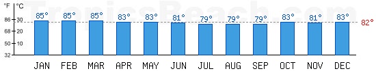 Indian Ocean bathing temperature at Moroni, COMOROS. +79C is ideal for the beach!