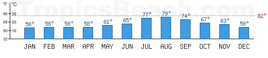 Mediterranean Sea bathing temperature at Naples, ITALY. +79C is ideal for the beach!