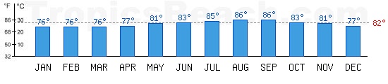 Atlantic Ocean et Caribbean Sea bathing temperature at Nassau, BAHAMAS. +79C is ideal for the beach!