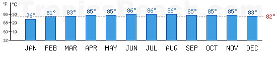 South China Sea bathing temperature at Nha Trang, VIETNAM. +79C is ideal for the beach!