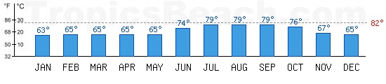 Mediterranean Sea bathing temperature at Nicosia, CYPRUS. +79C is ideal for the beach!