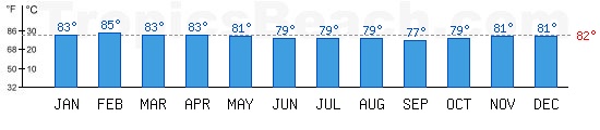 Pacific Ocean bathing temperature at Noumea, NEW CALEDONIA. +79C is ideal for the beach!