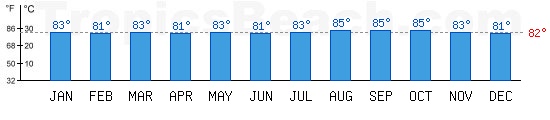 Caribbean Sea bathing temperature at Oranjestad, ARUBA. +79C is ideal for the beach!