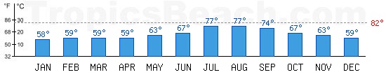 Mediterranean Sea bathing temperature at Palermo, SICILY. +79C is ideal for the beach!