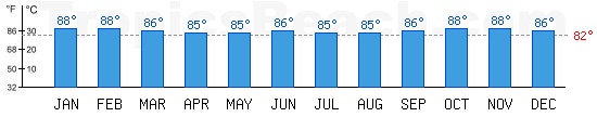 Andaman Sea bathing temperature at Phuket, THAILAND. +79C is ideal for the beach!