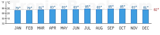 Caribbean Sea bathing temperature at Playa Del Carmen, MEXICO. +79°C is ideal for the beach!