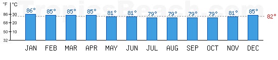 Pacific Ocean bathing temperature at Port Vila, VANUATU. +79C is ideal for the beach!