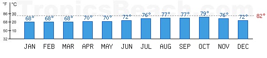 Atlantic Ocean bathing temperature at Praia, CAPE VERDE. +79C is ideal for the beach!