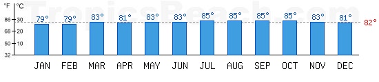 Caribbean Sea bathing temperature at Puerto Barrios, GUATEMALA. +79C is ideal for the beach!